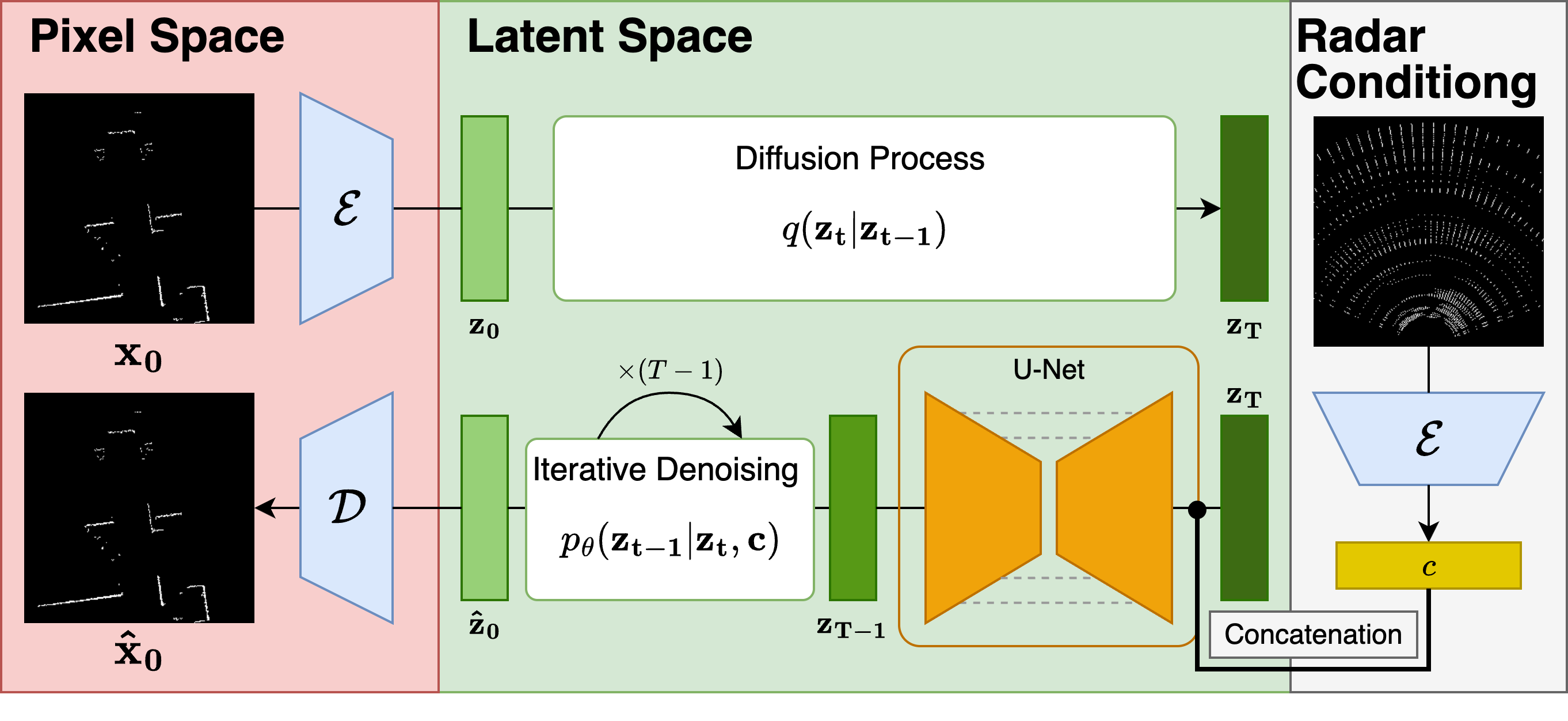 RadarSFD diffusion architecture showing pixel space, latent space, and radar conditioning.