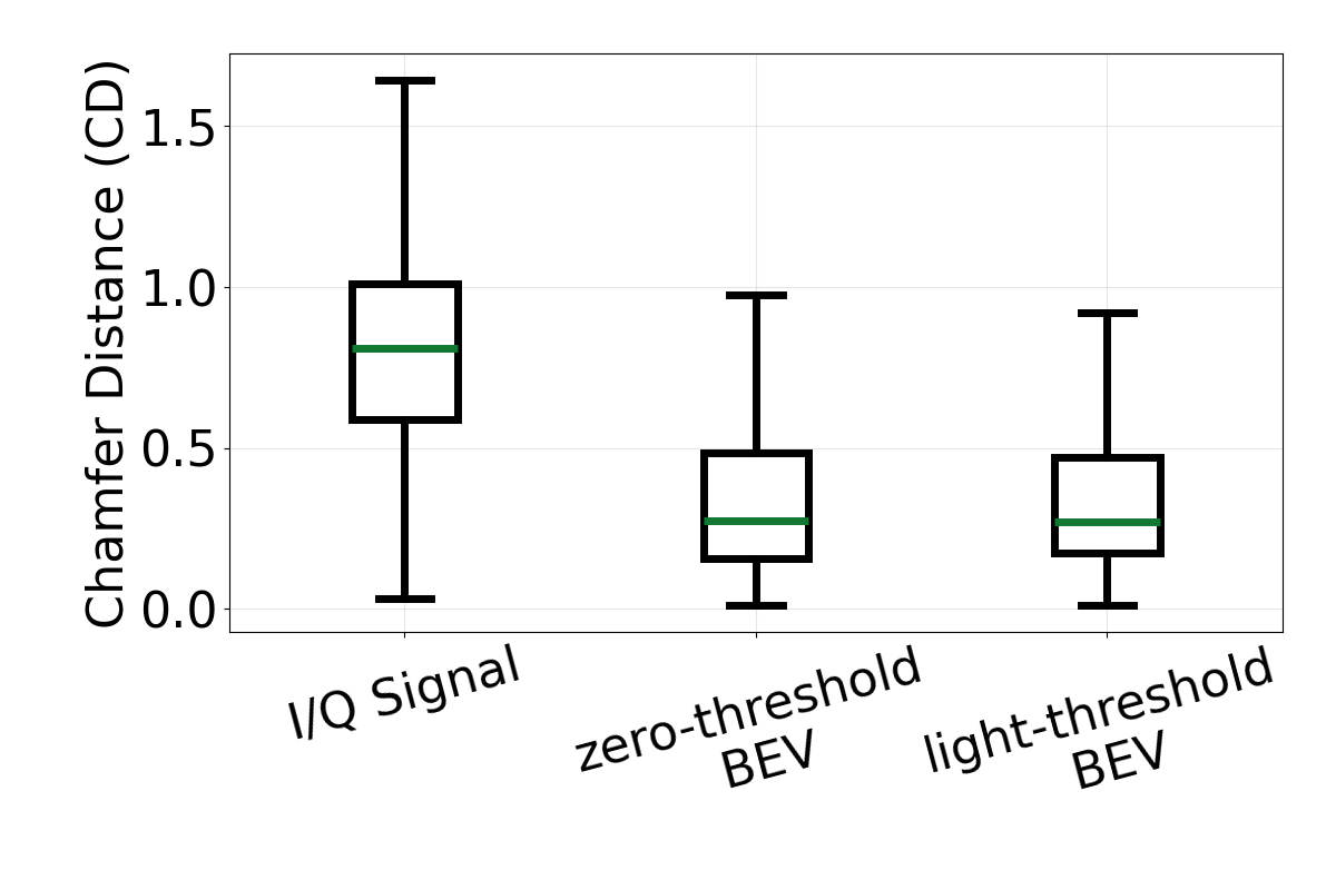 Ablation on radar input representation