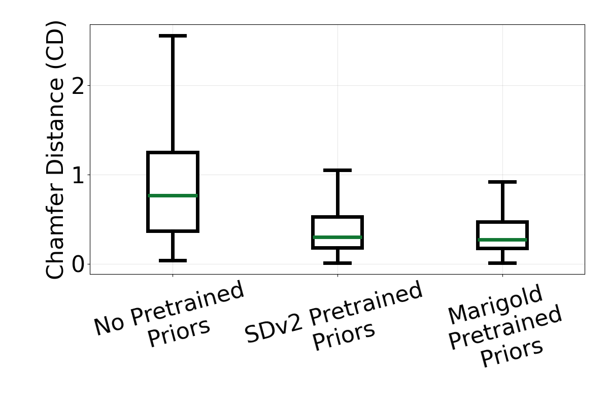 Ablation on pretrained priors