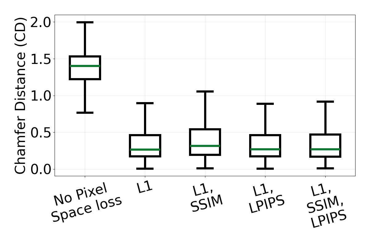 Ablation on training losses